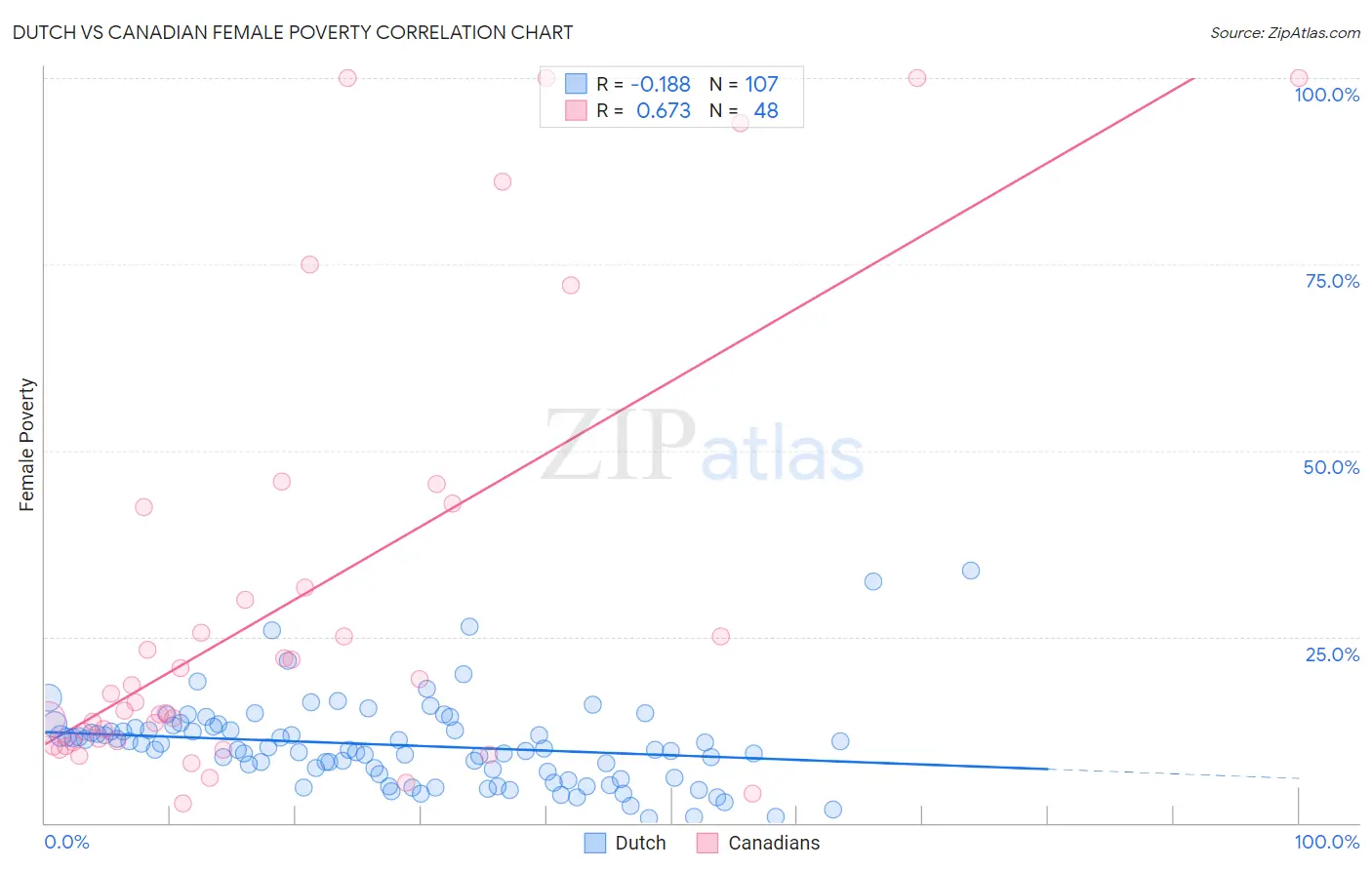 Dutch vs Canadian Female Poverty