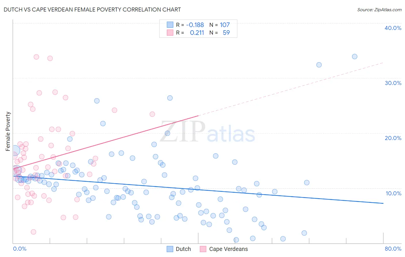 Dutch vs Cape Verdean Female Poverty