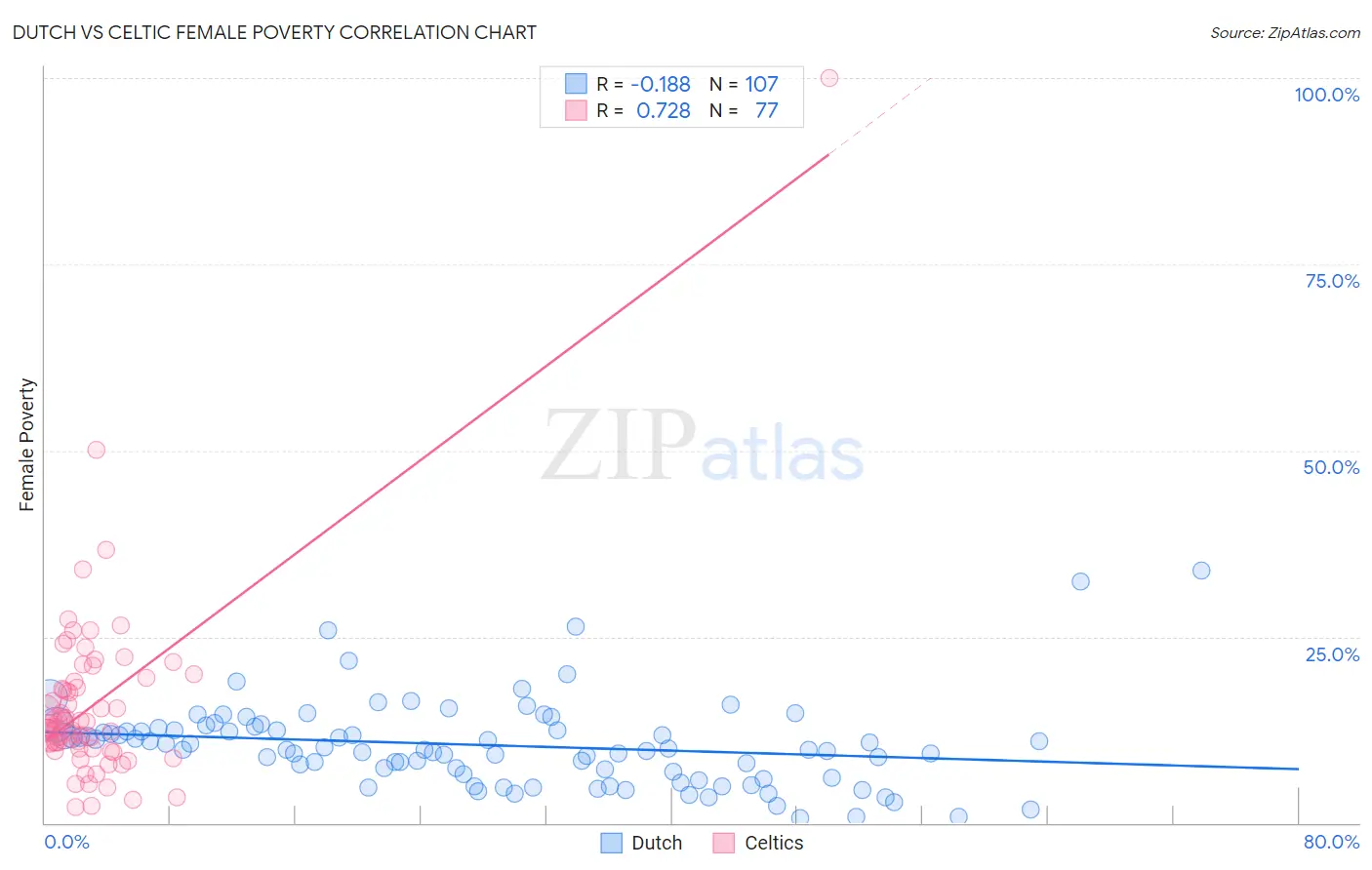 Dutch vs Celtic Female Poverty