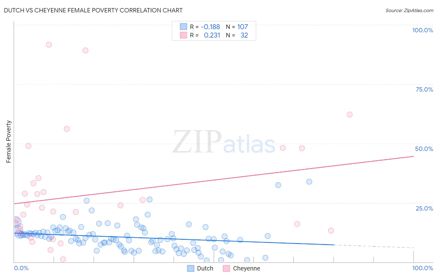 Dutch vs Cheyenne Female Poverty