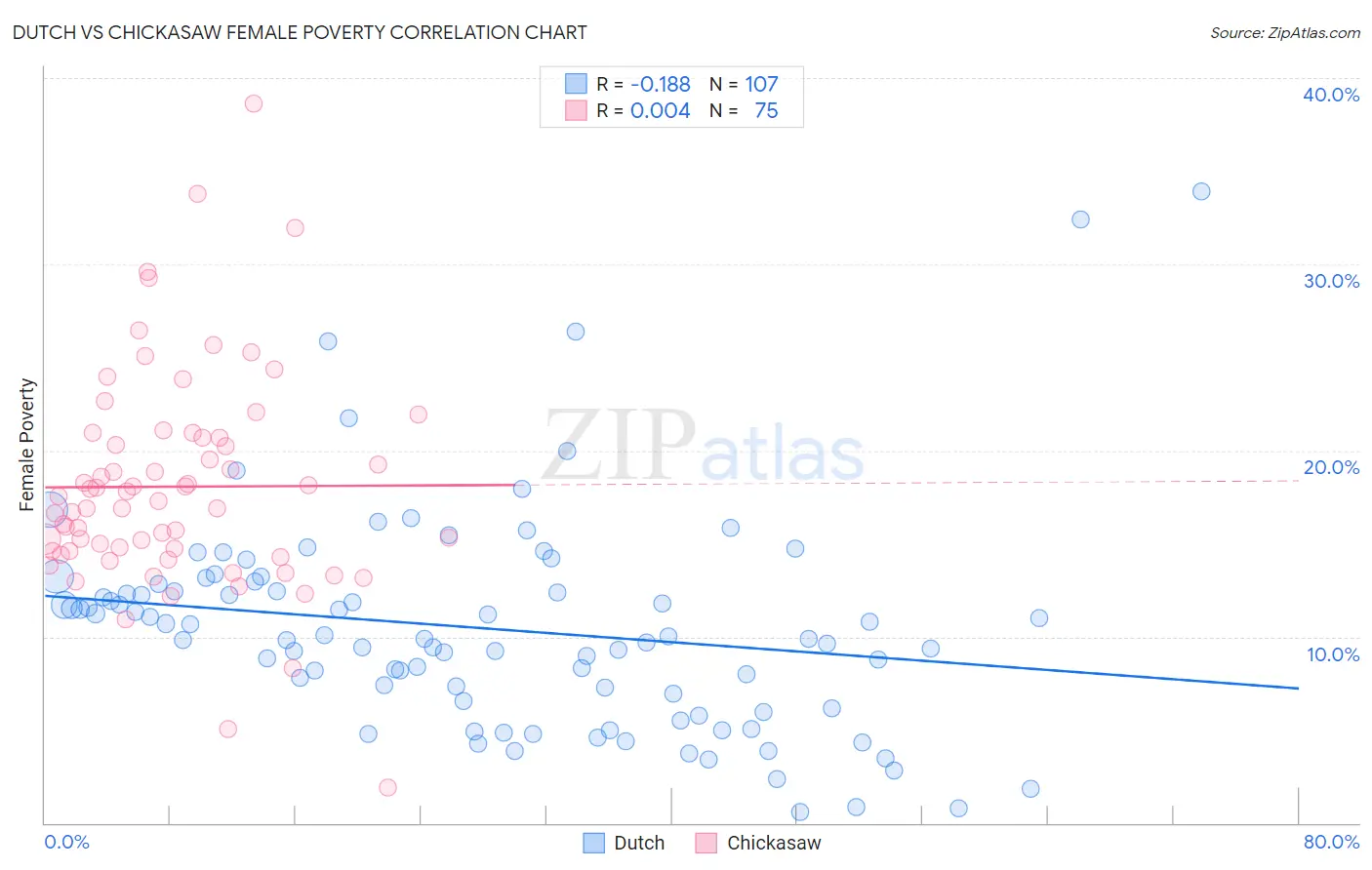 Dutch vs Chickasaw Female Poverty