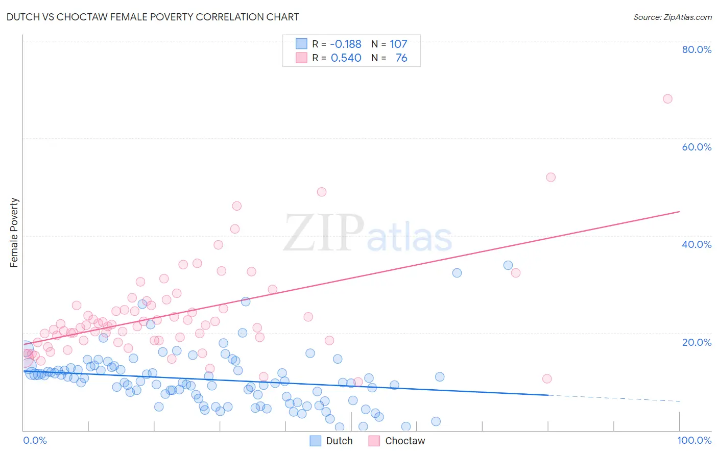 Dutch vs Choctaw Female Poverty