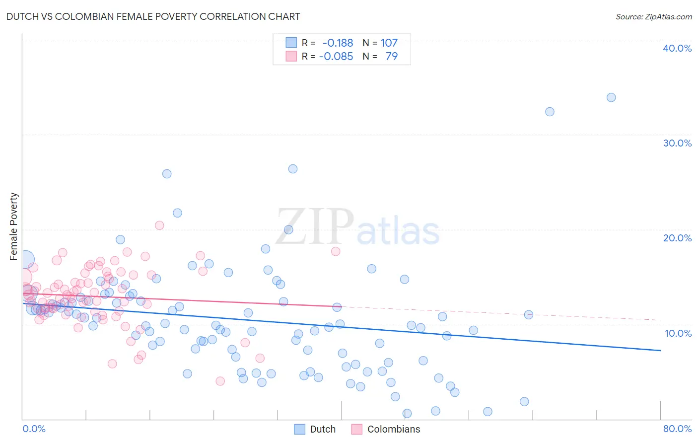 Dutch vs Colombian Female Poverty