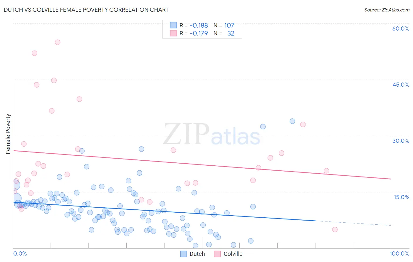 Dutch vs Colville Female Poverty