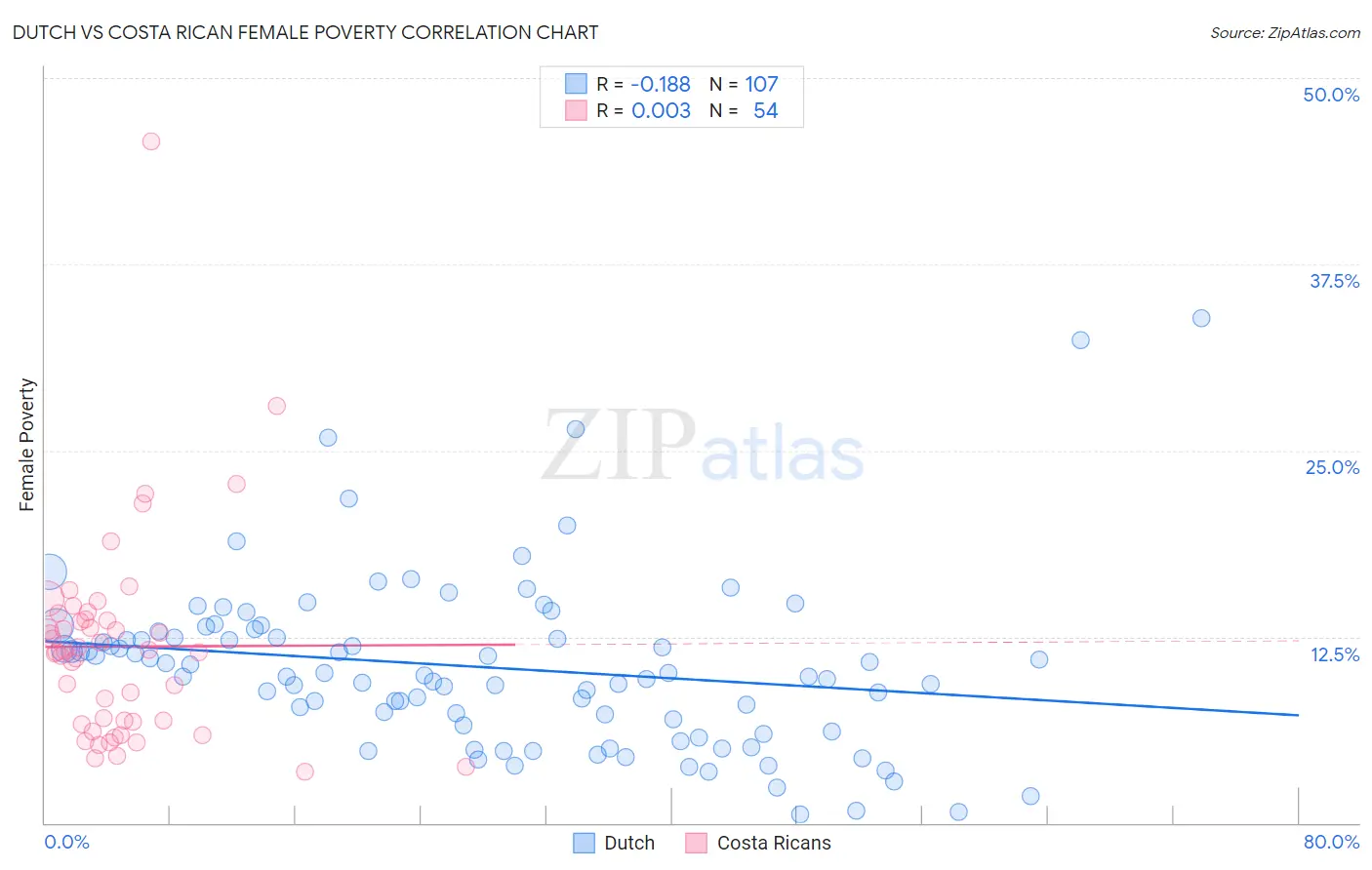 Dutch vs Costa Rican Female Poverty
