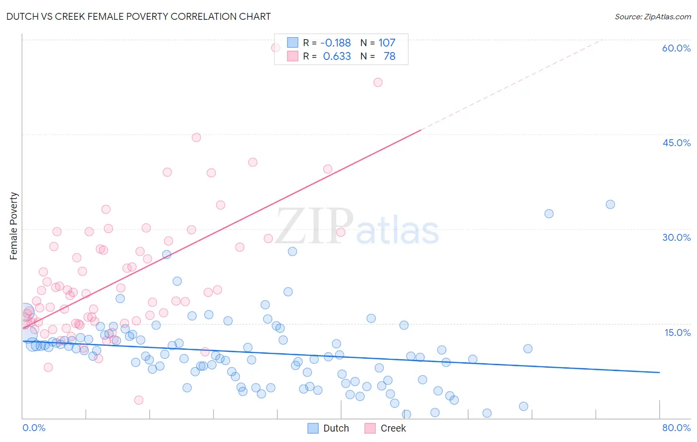 Dutch vs Creek Female Poverty