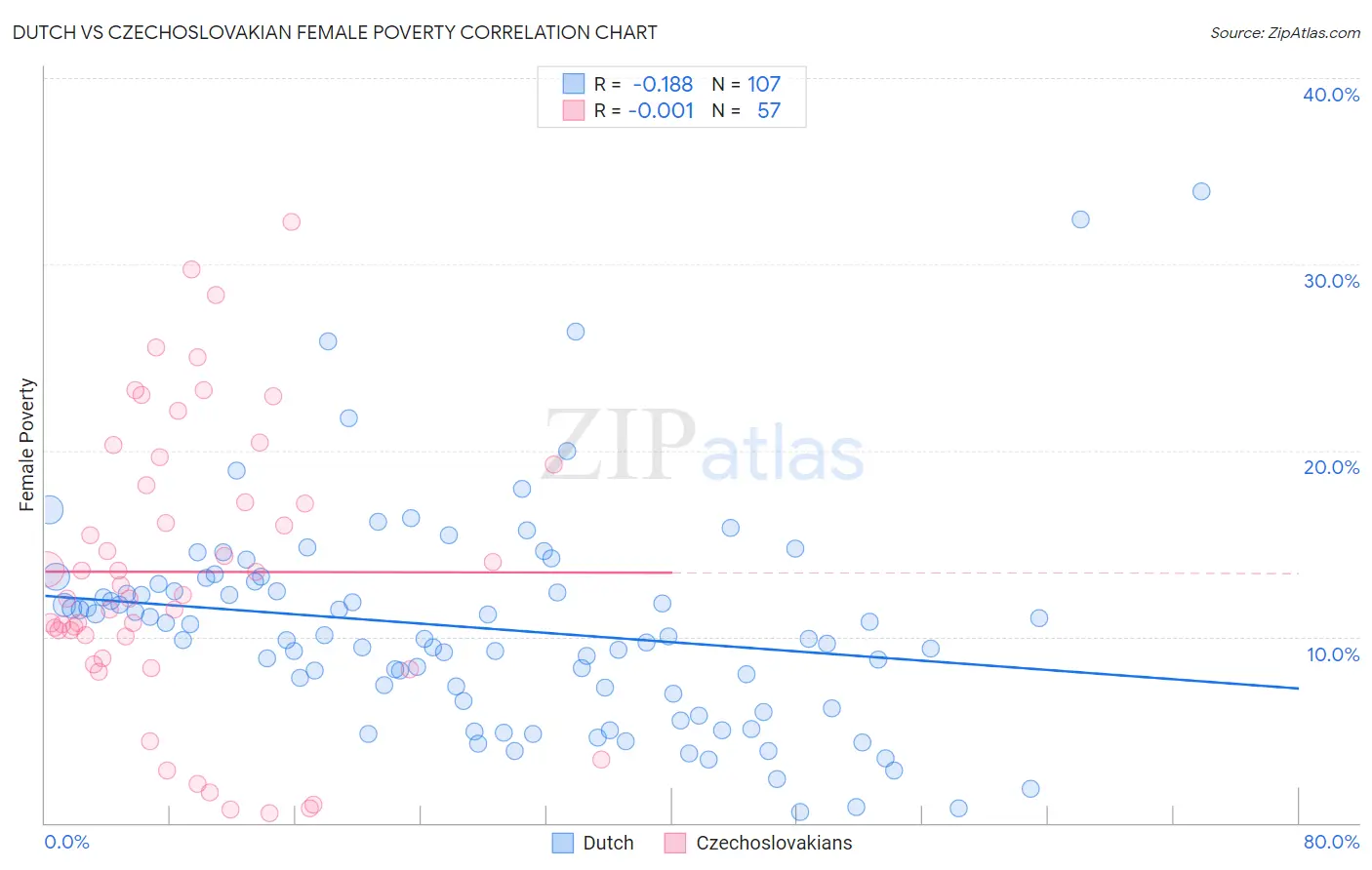 Dutch vs Czechoslovakian Female Poverty