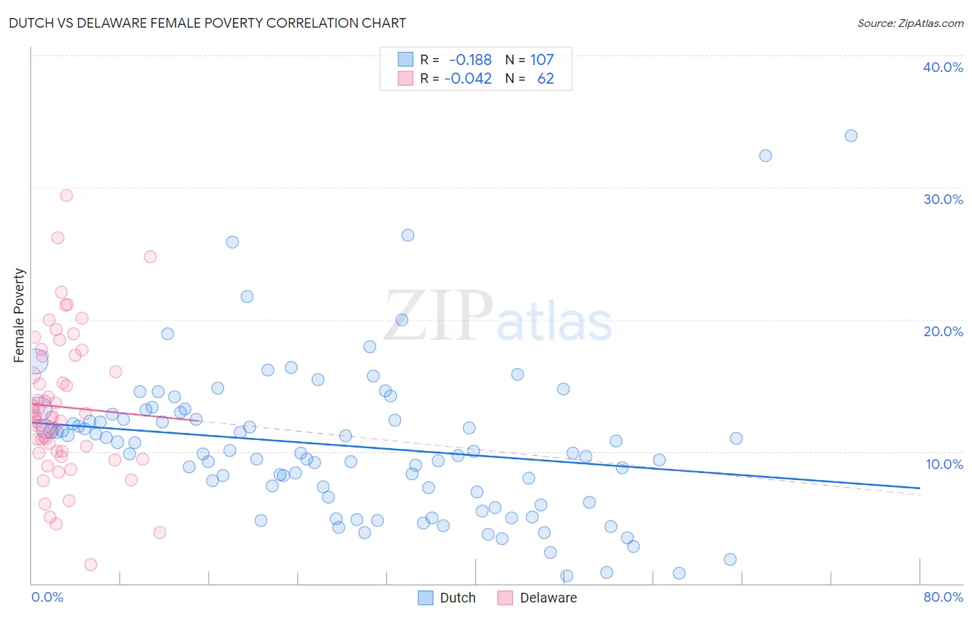 Dutch vs Delaware Female Poverty