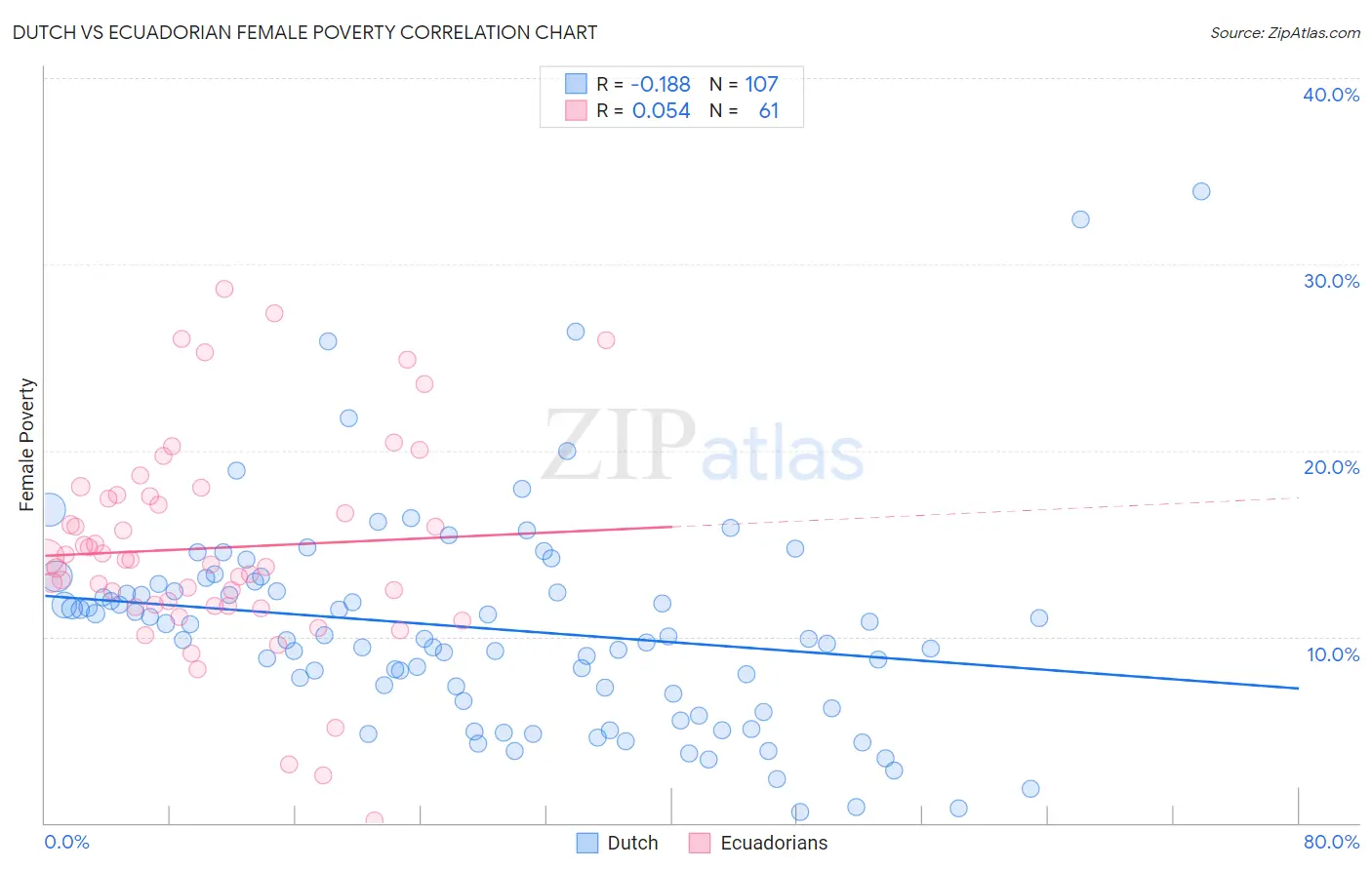 Dutch vs Ecuadorian Female Poverty