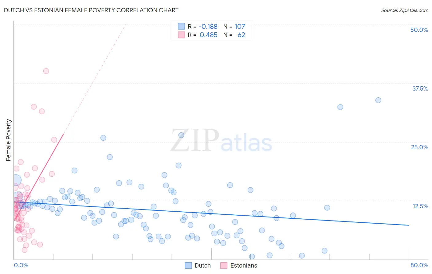 Dutch vs Estonian Female Poverty