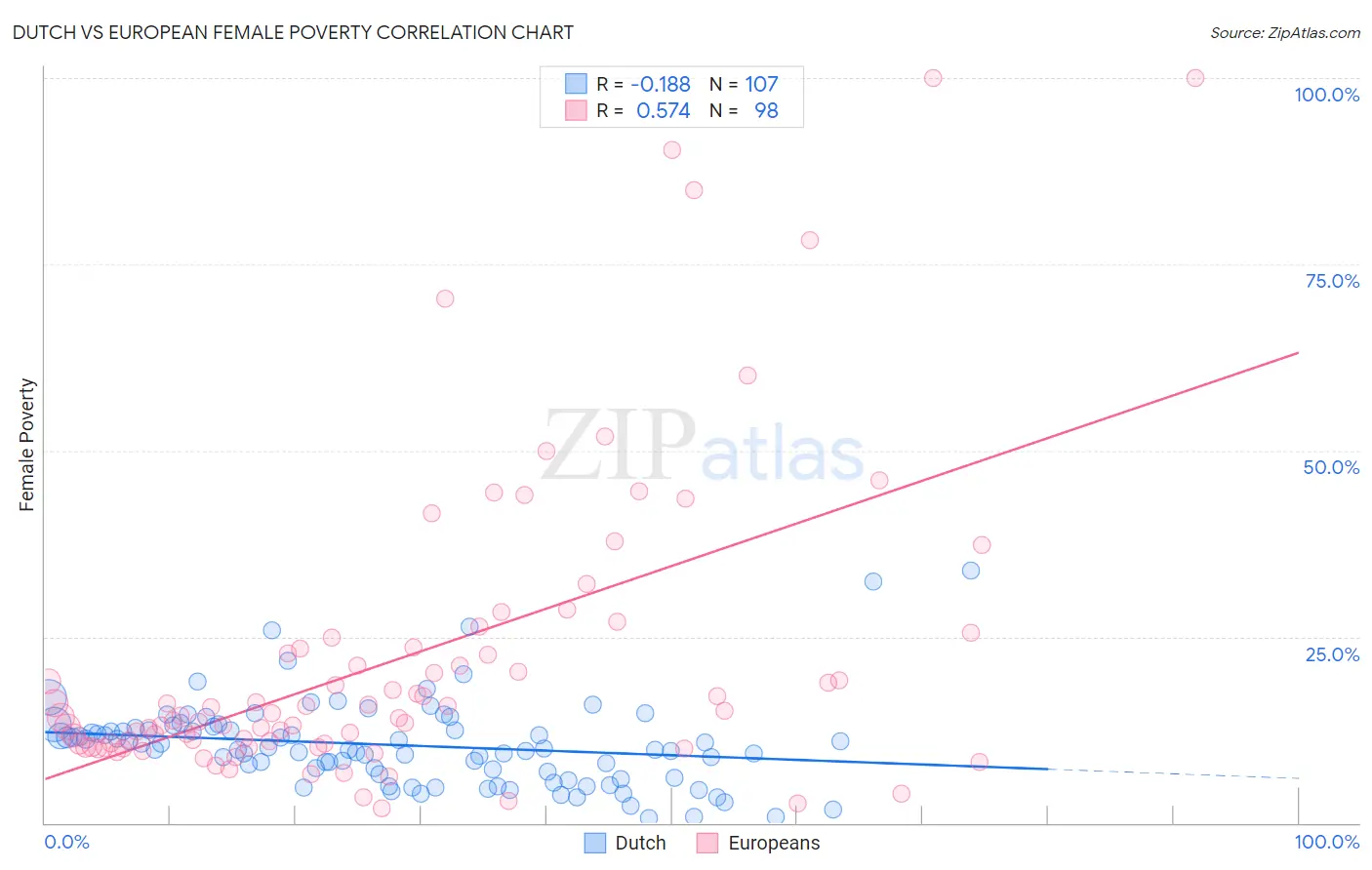 Dutch vs European Female Poverty