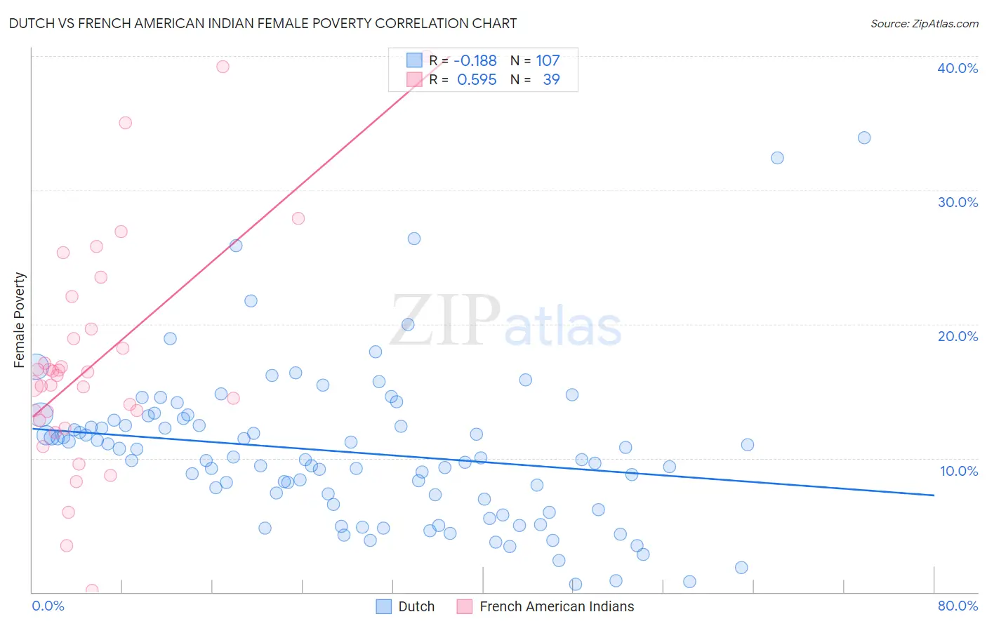 Dutch vs French American Indian Female Poverty
