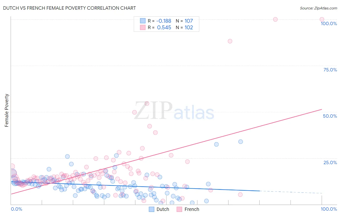 Dutch vs French Female Poverty