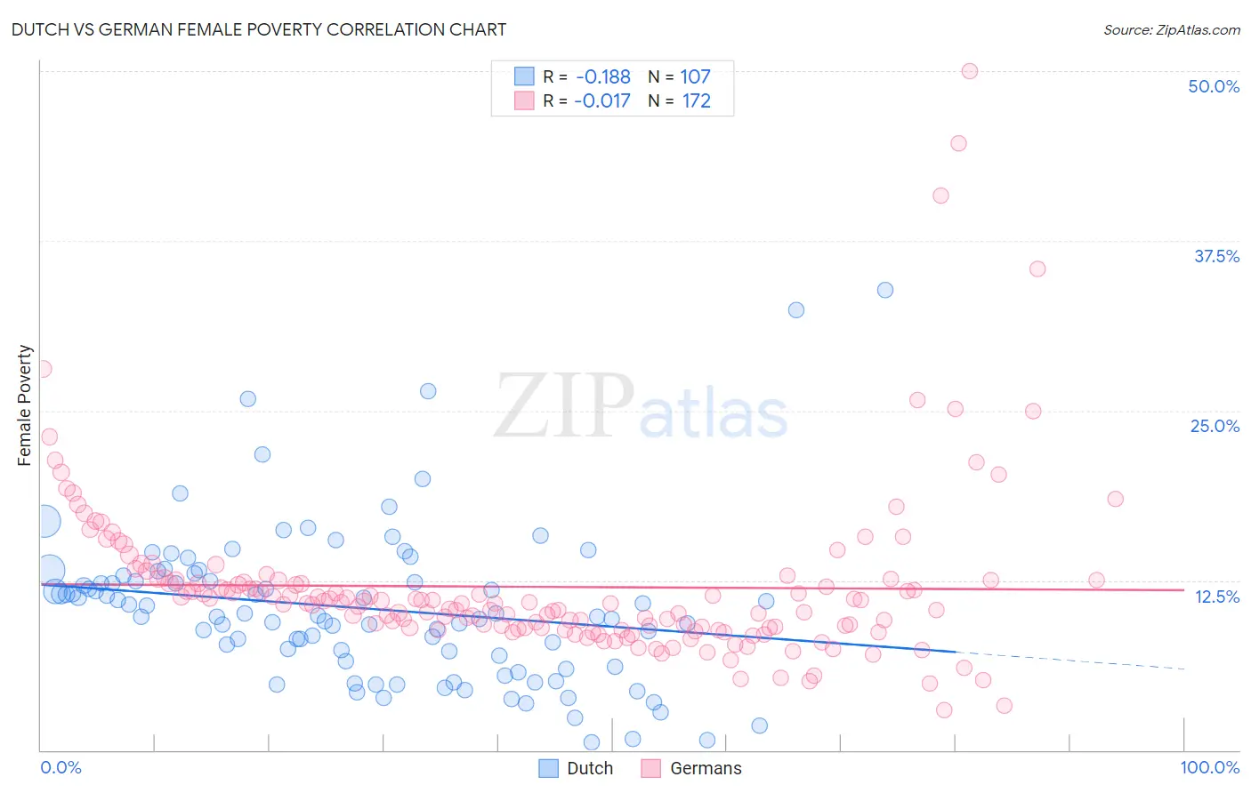Dutch vs German Female Poverty