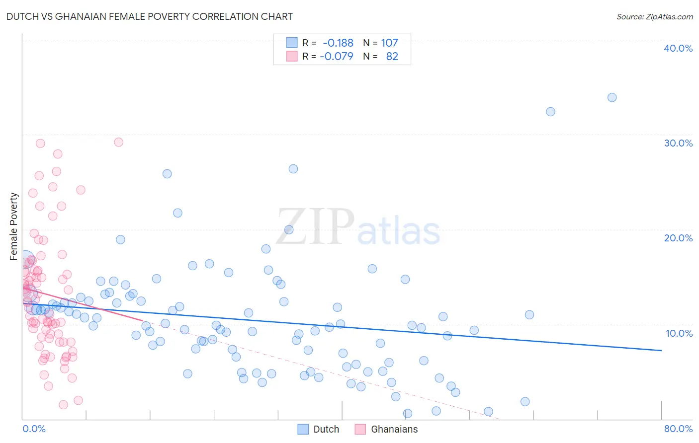 Dutch vs Ghanaian Female Poverty