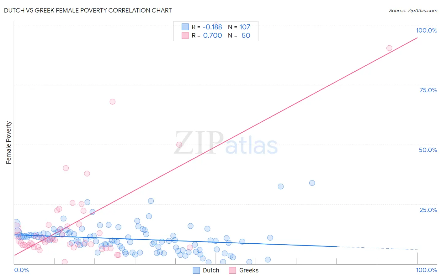 Dutch vs Greek Female Poverty