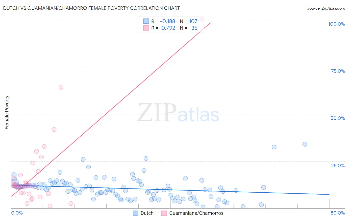 Dutch vs Guamanian/Chamorro Female Poverty