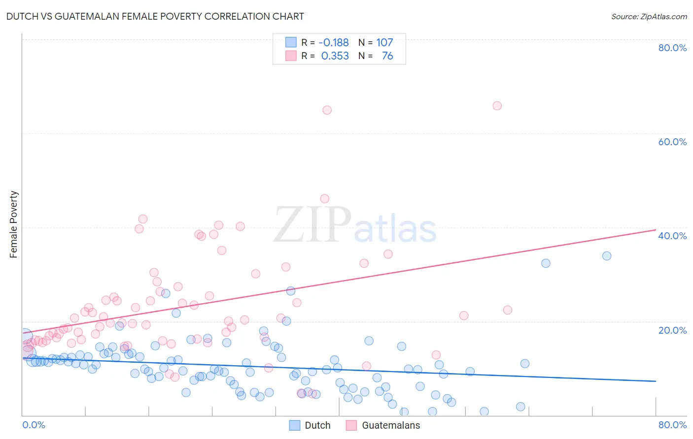 Dutch vs Guatemalan Female Poverty