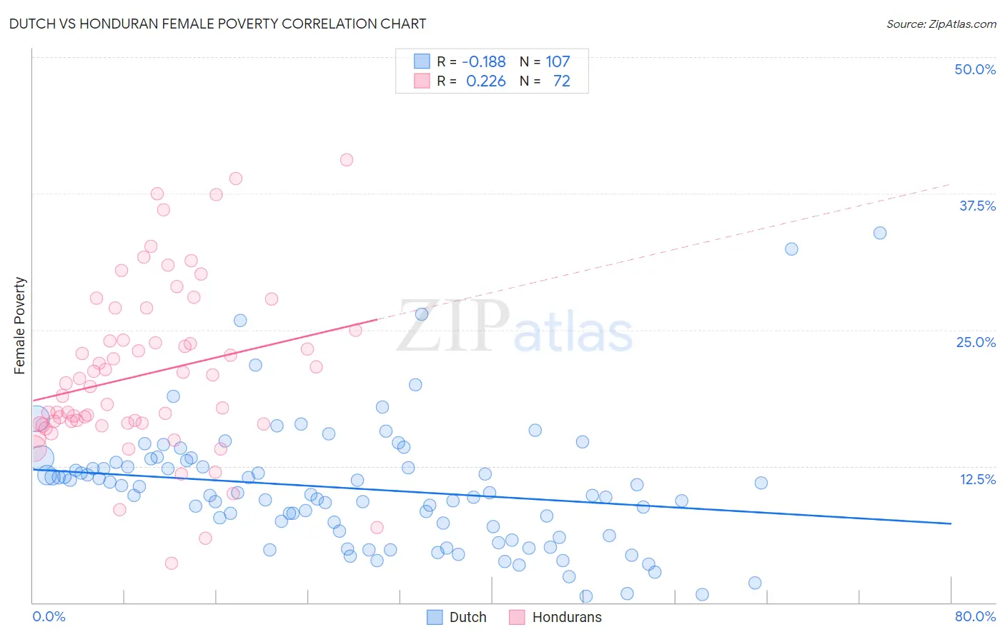 Dutch vs Honduran Female Poverty