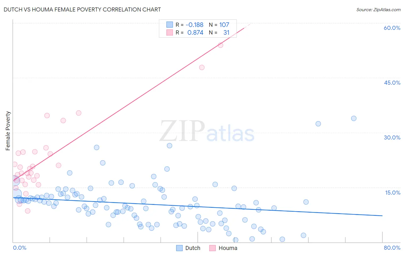 Dutch vs Houma Female Poverty