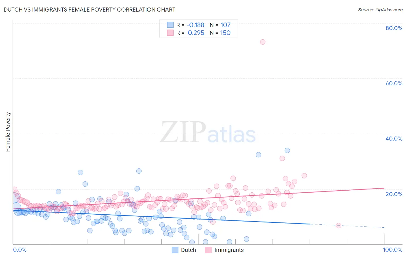 Dutch vs Immigrants Female Poverty