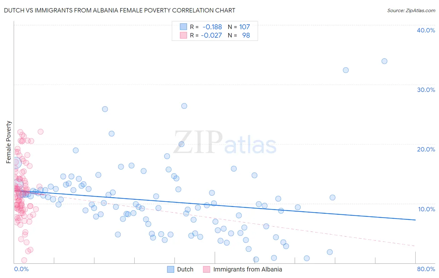 Dutch vs Immigrants from Albania Female Poverty