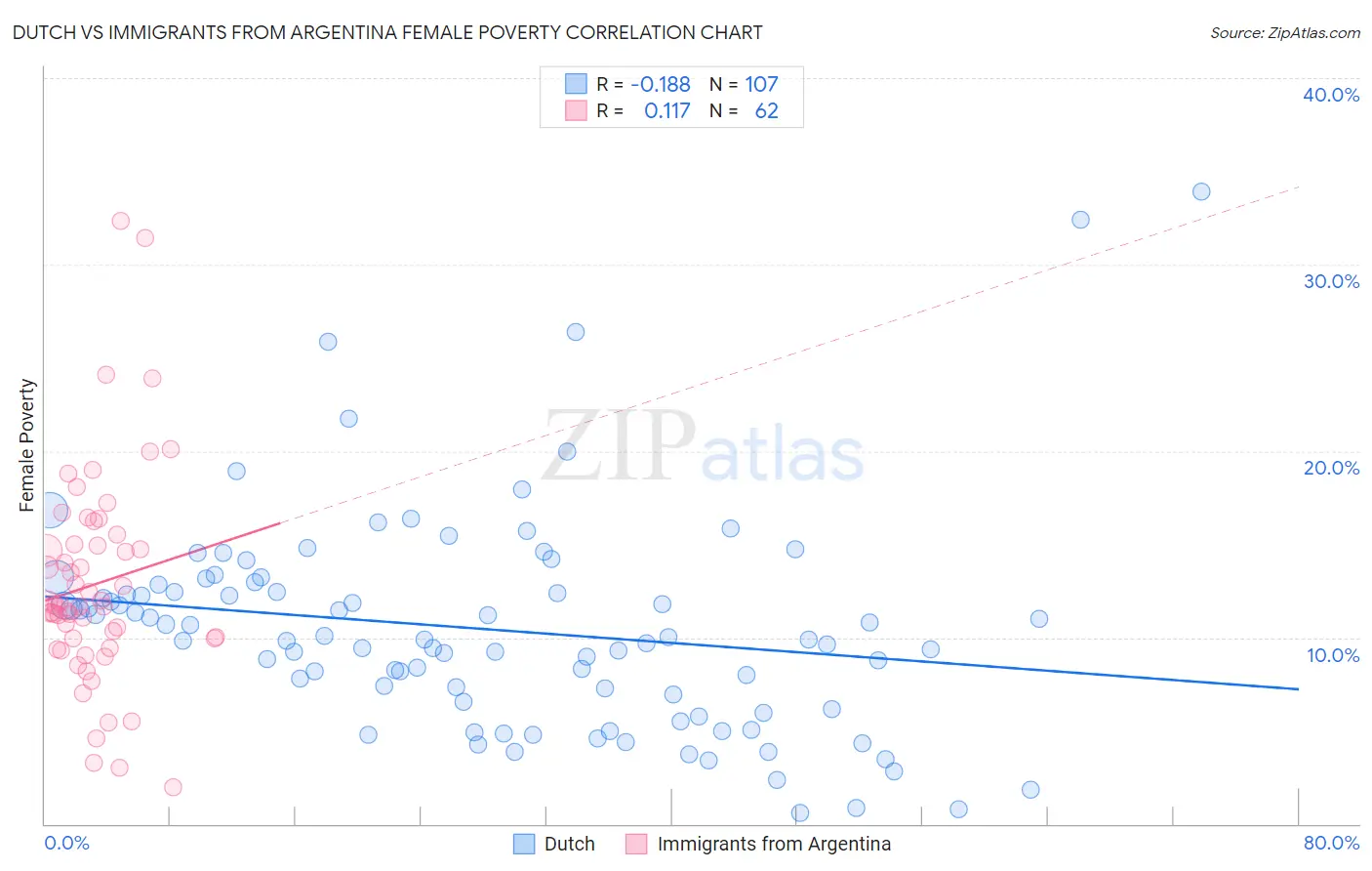 Dutch vs Immigrants from Argentina Female Poverty