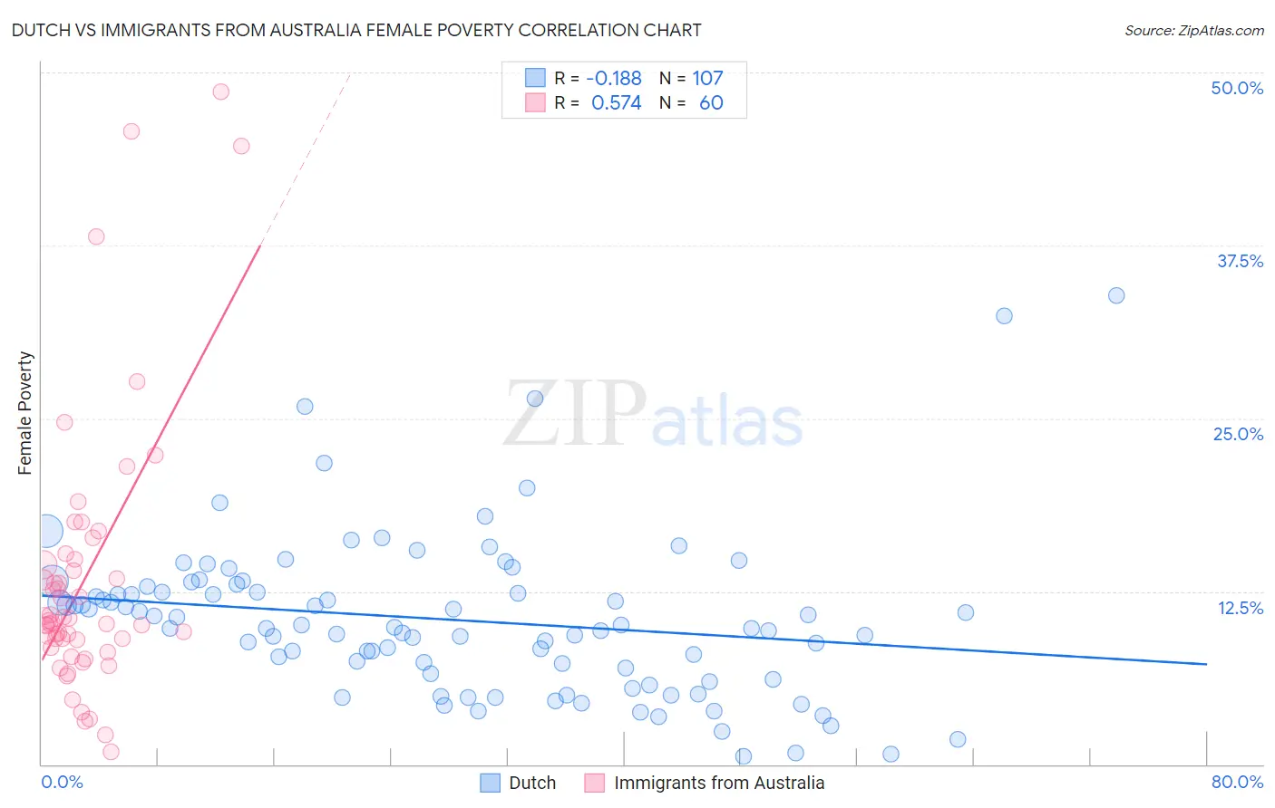 Dutch vs Immigrants from Australia Female Poverty