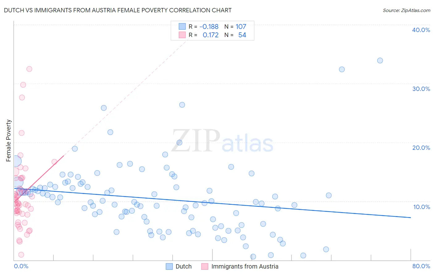 Dutch vs Immigrants from Austria Female Poverty