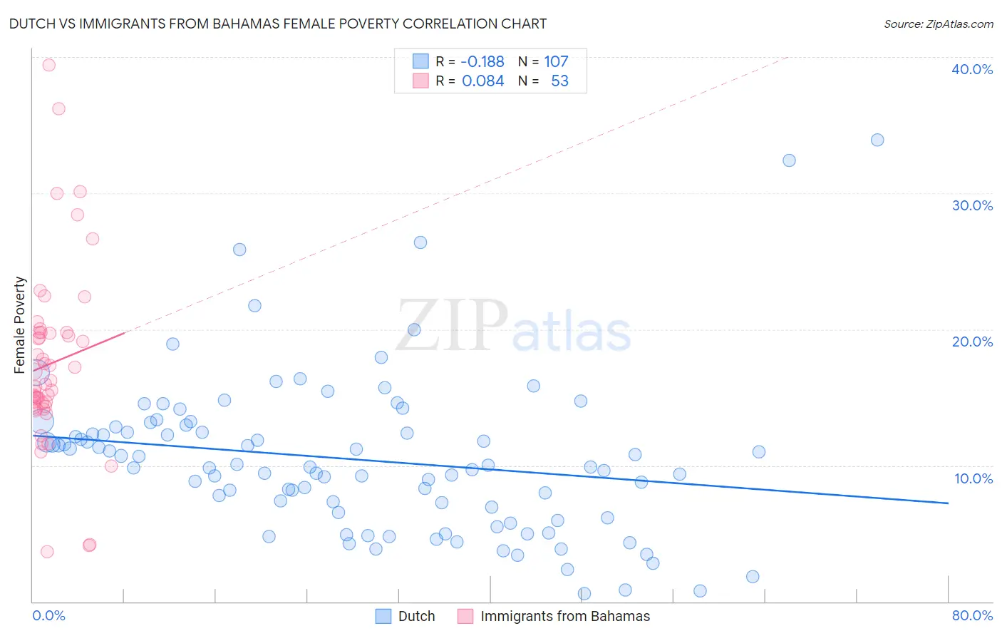 Dutch vs Immigrants from Bahamas Female Poverty