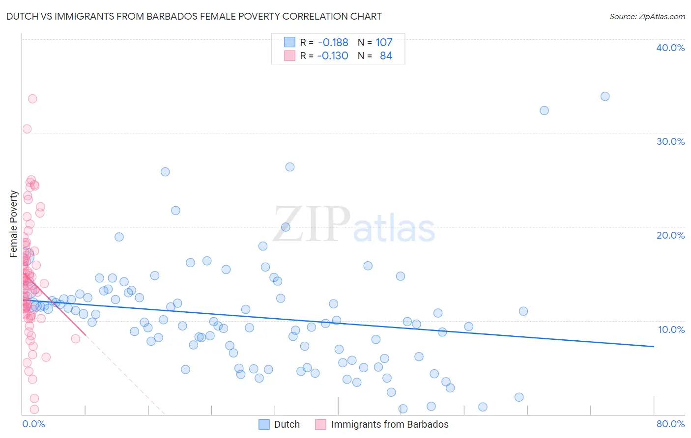 Dutch vs Immigrants from Barbados Female Poverty