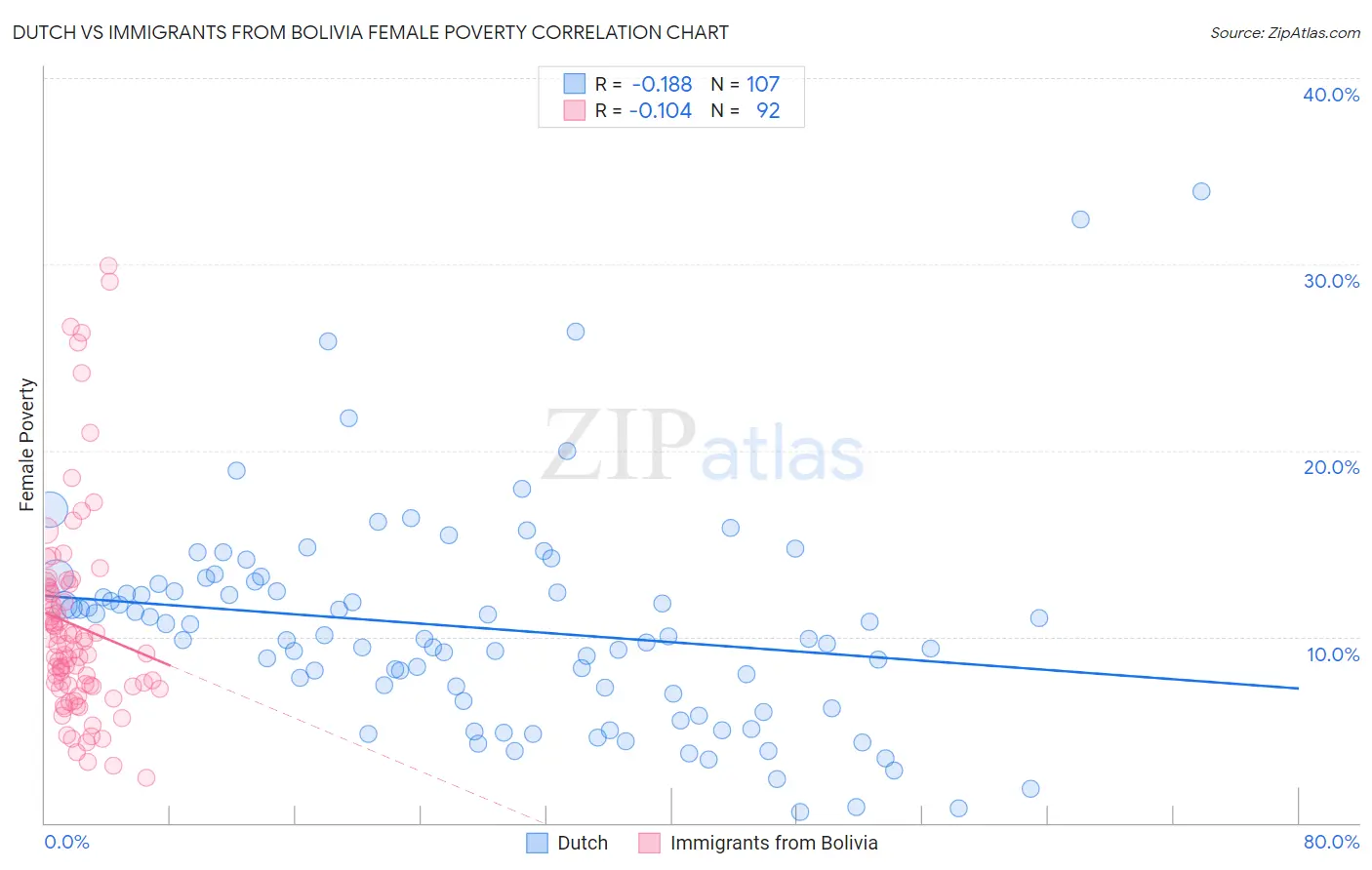 Dutch vs Immigrants from Bolivia Female Poverty