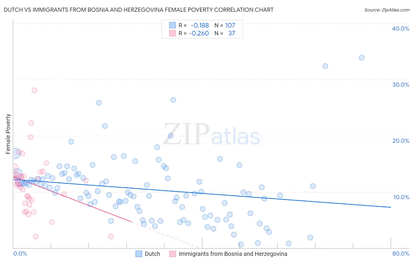 Dutch vs Immigrants from Bosnia and Herzegovina Female Poverty