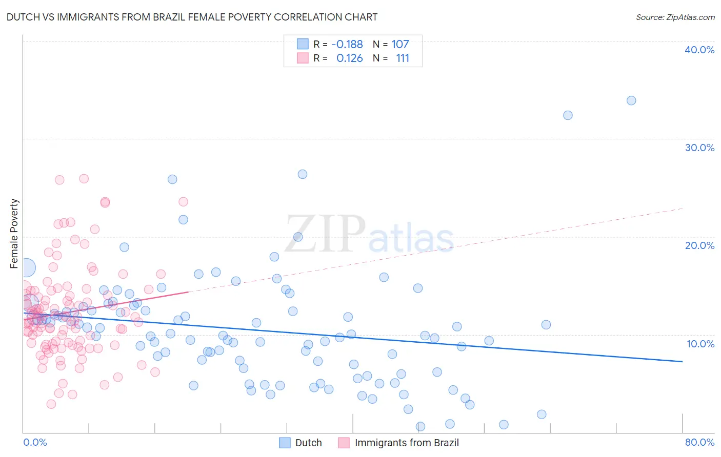 Dutch vs Immigrants from Brazil Female Poverty