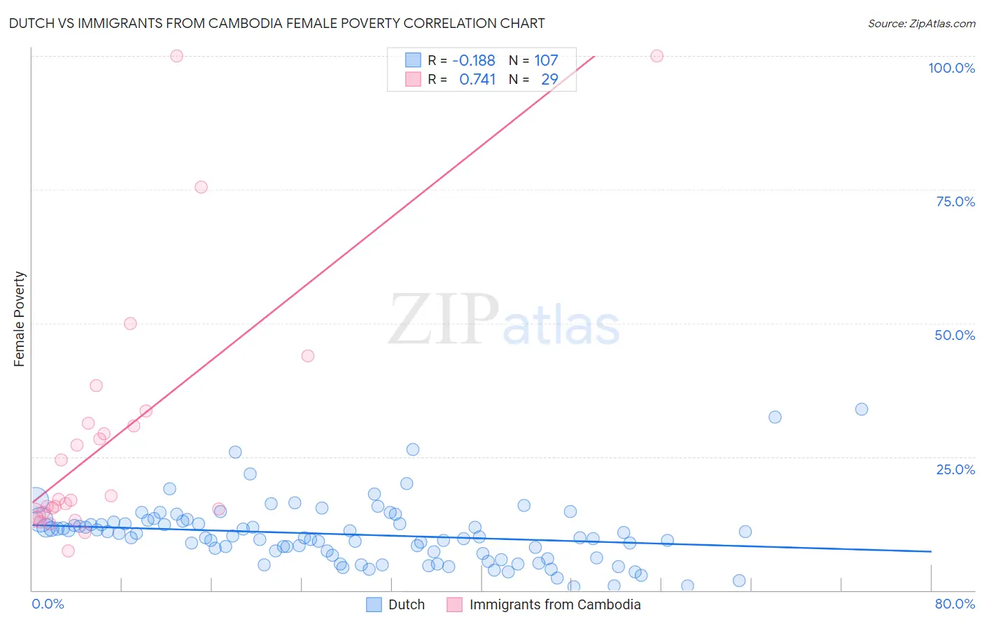 Dutch vs Immigrants from Cambodia Female Poverty