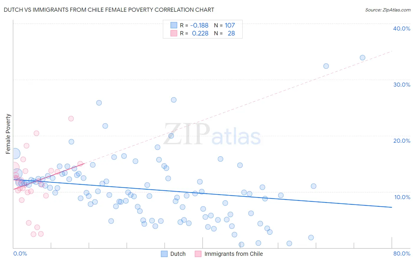 Dutch vs Immigrants from Chile Female Poverty