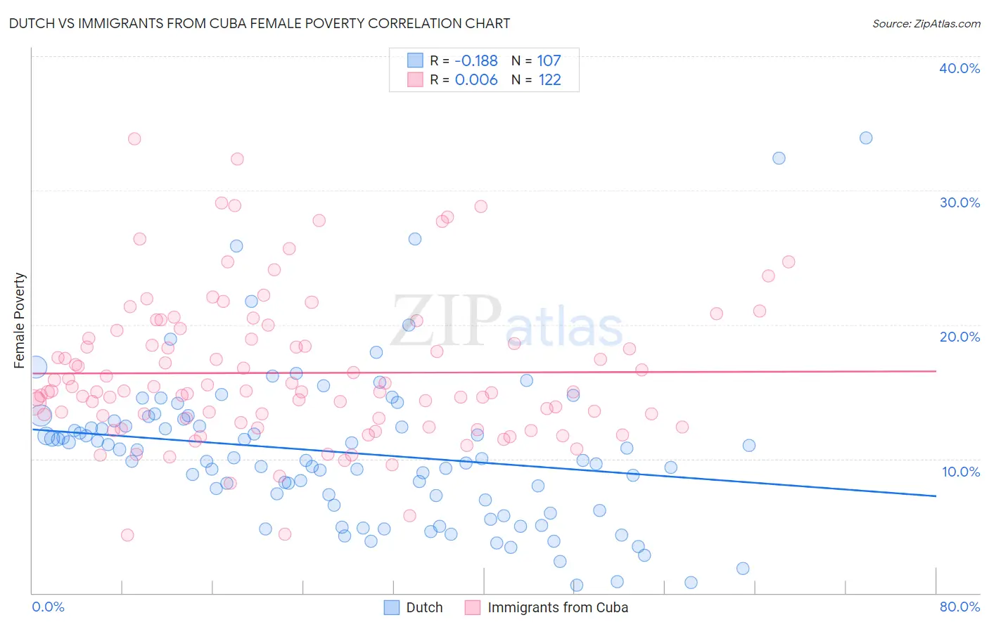 Dutch vs Immigrants from Cuba Female Poverty