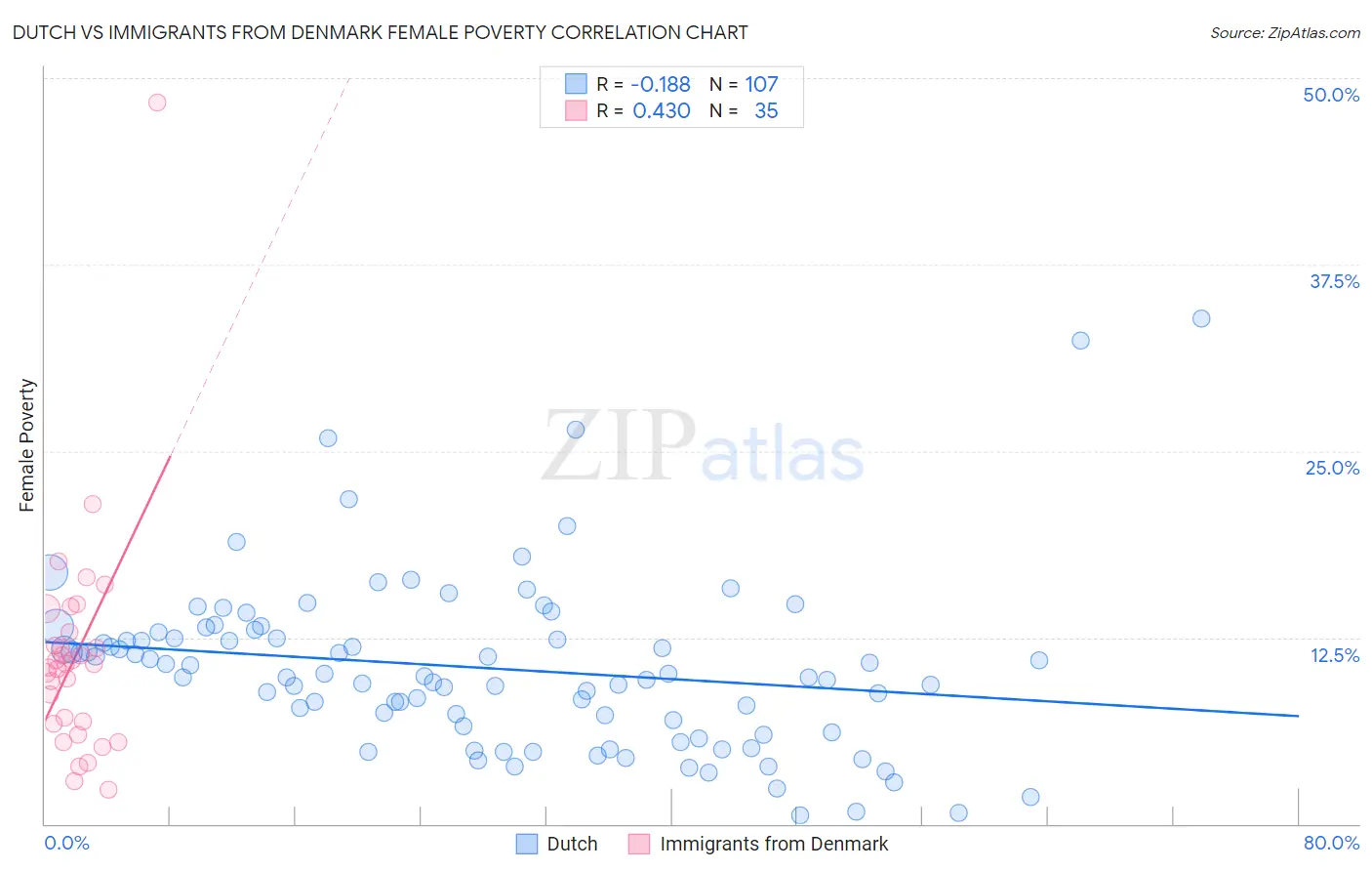 Dutch vs Immigrants from Denmark Female Poverty
