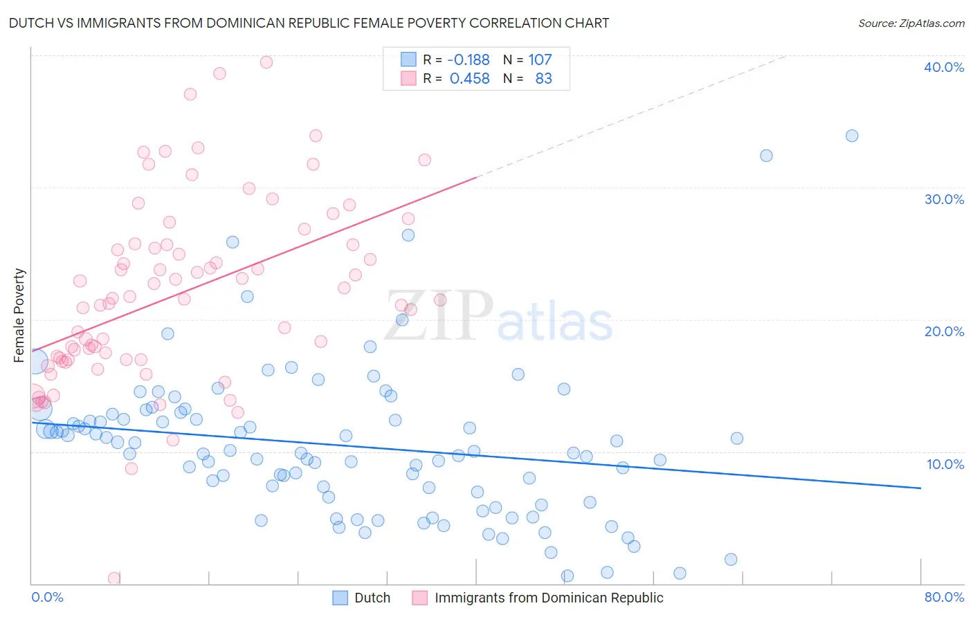 Dutch vs Immigrants from Dominican Republic Female Poverty