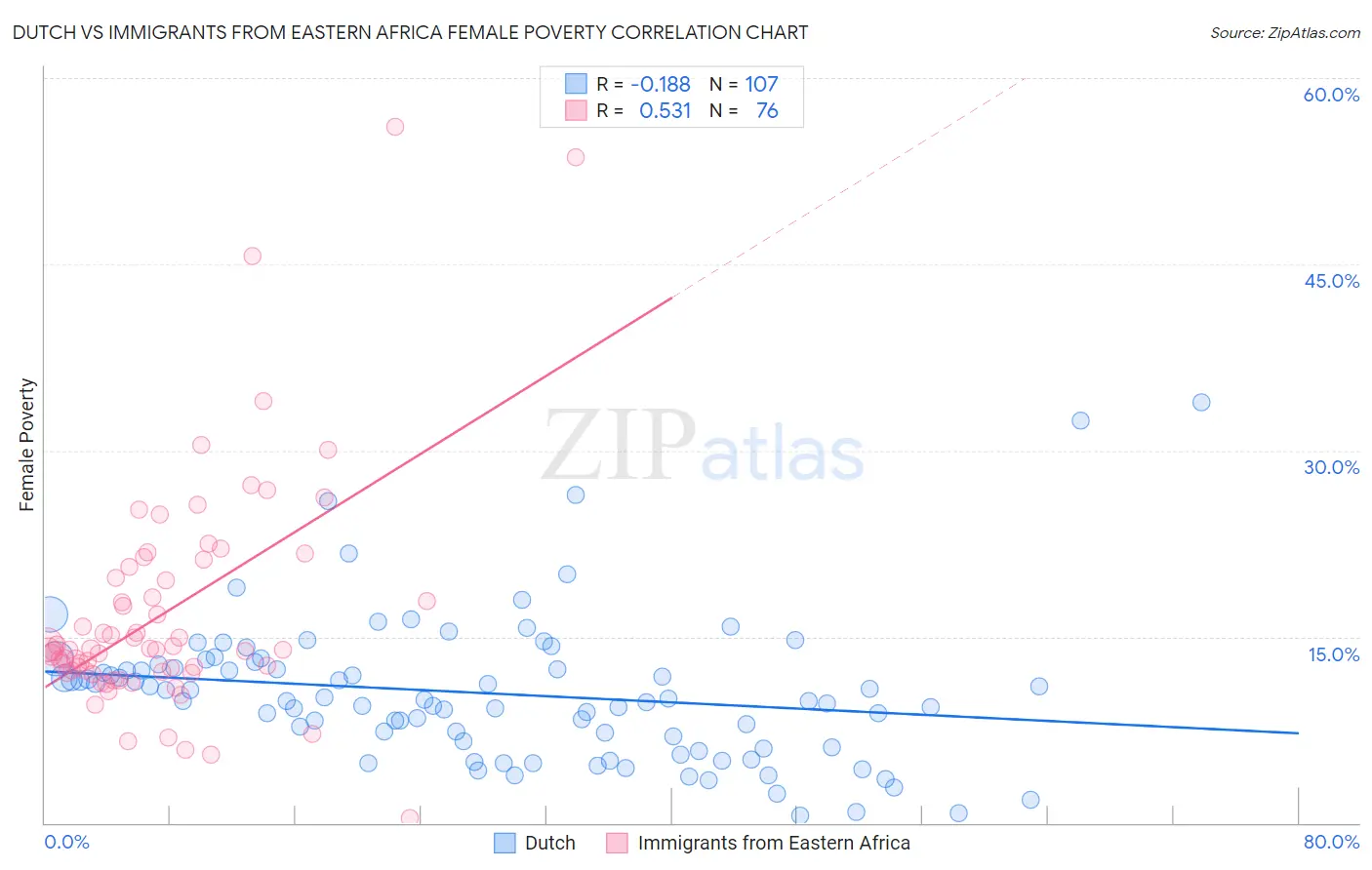 Dutch vs Immigrants from Eastern Africa Female Poverty