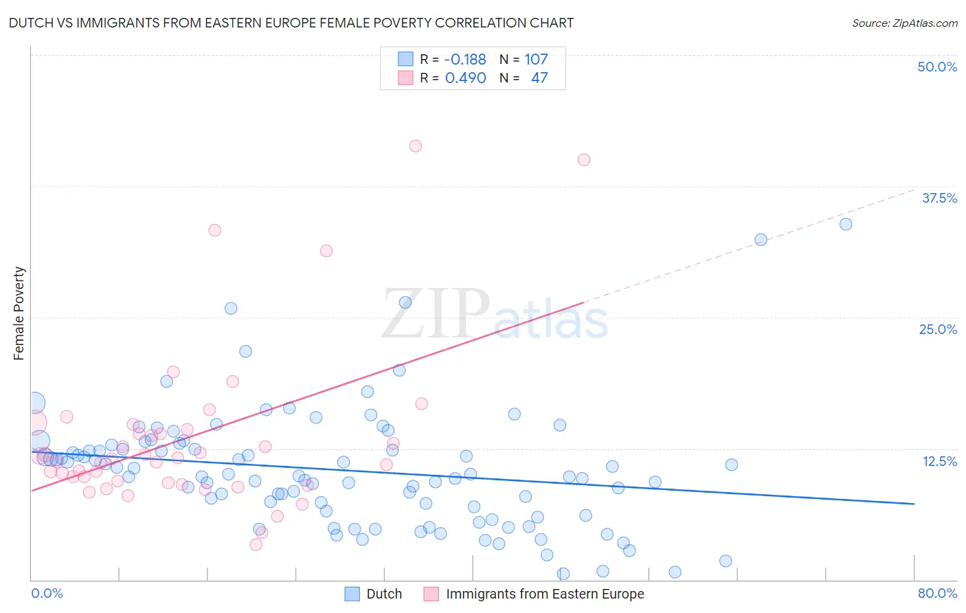 Dutch vs Immigrants from Eastern Europe Female Poverty