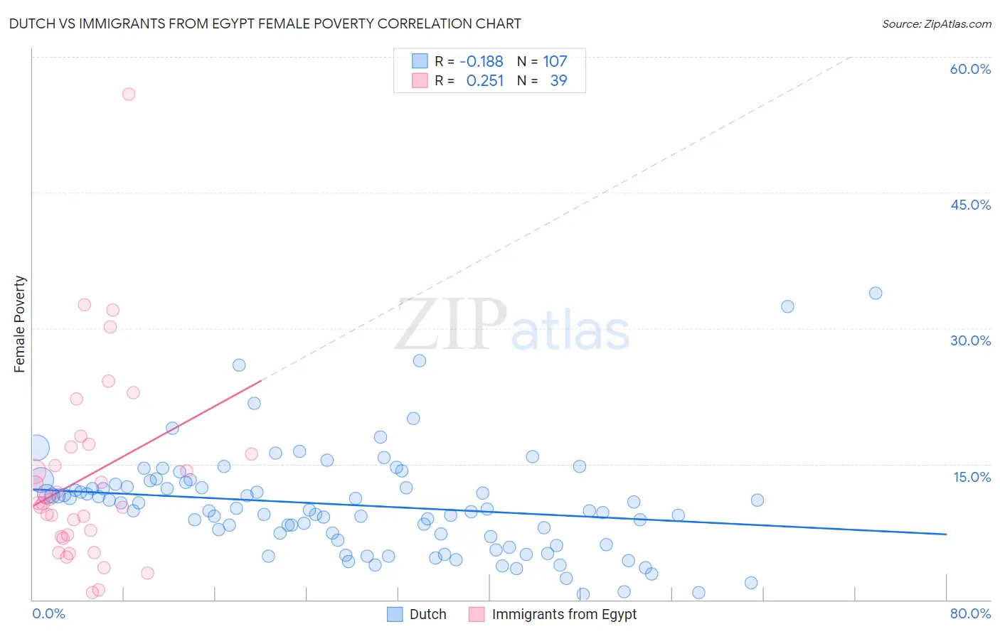 Dutch vs Immigrants from Egypt Female Poverty