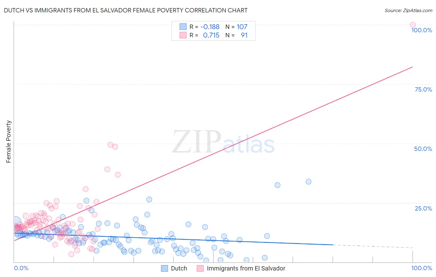 Dutch vs Immigrants from El Salvador Female Poverty