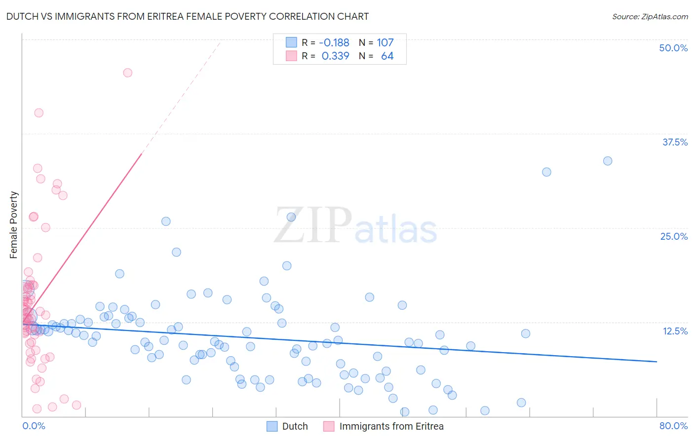 Dutch vs Immigrants from Eritrea Female Poverty