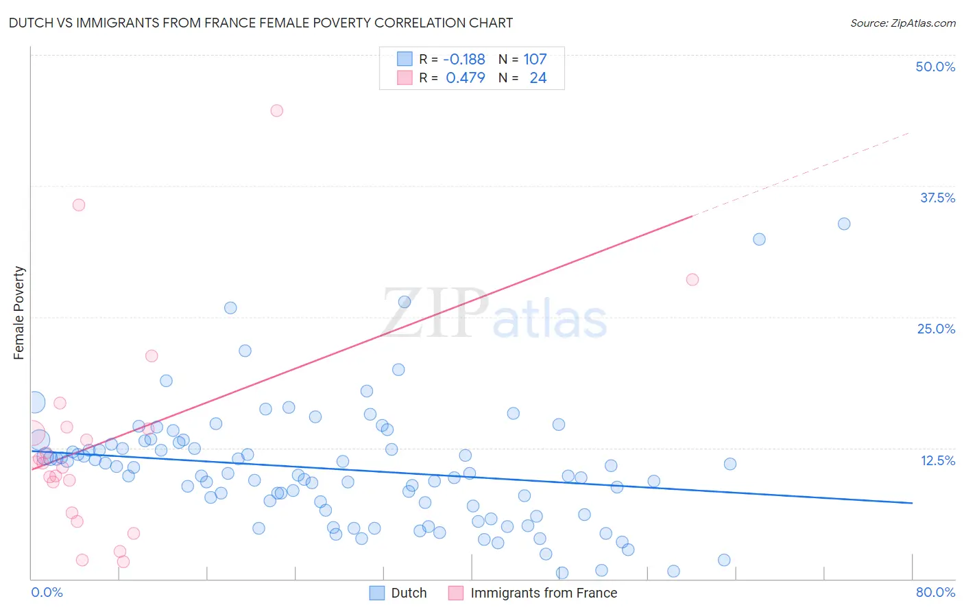 Dutch vs Immigrants from France Female Poverty