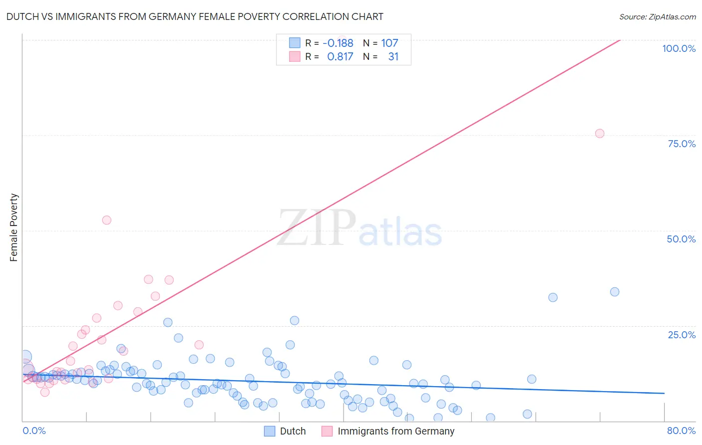 Dutch vs Immigrants from Germany Female Poverty