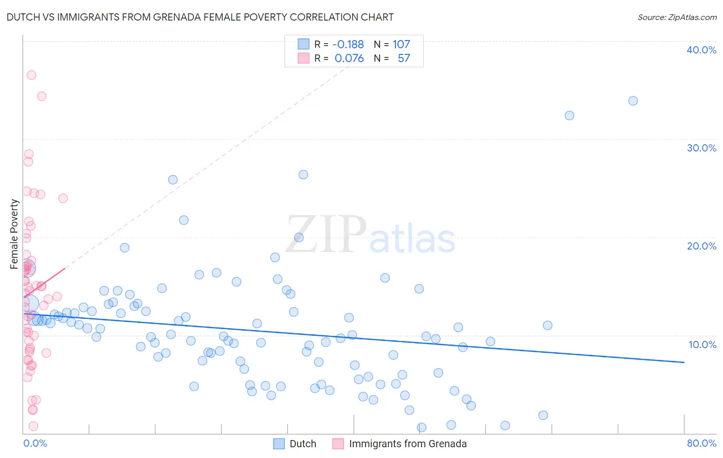 Dutch vs Immigrants from Grenada Female Poverty