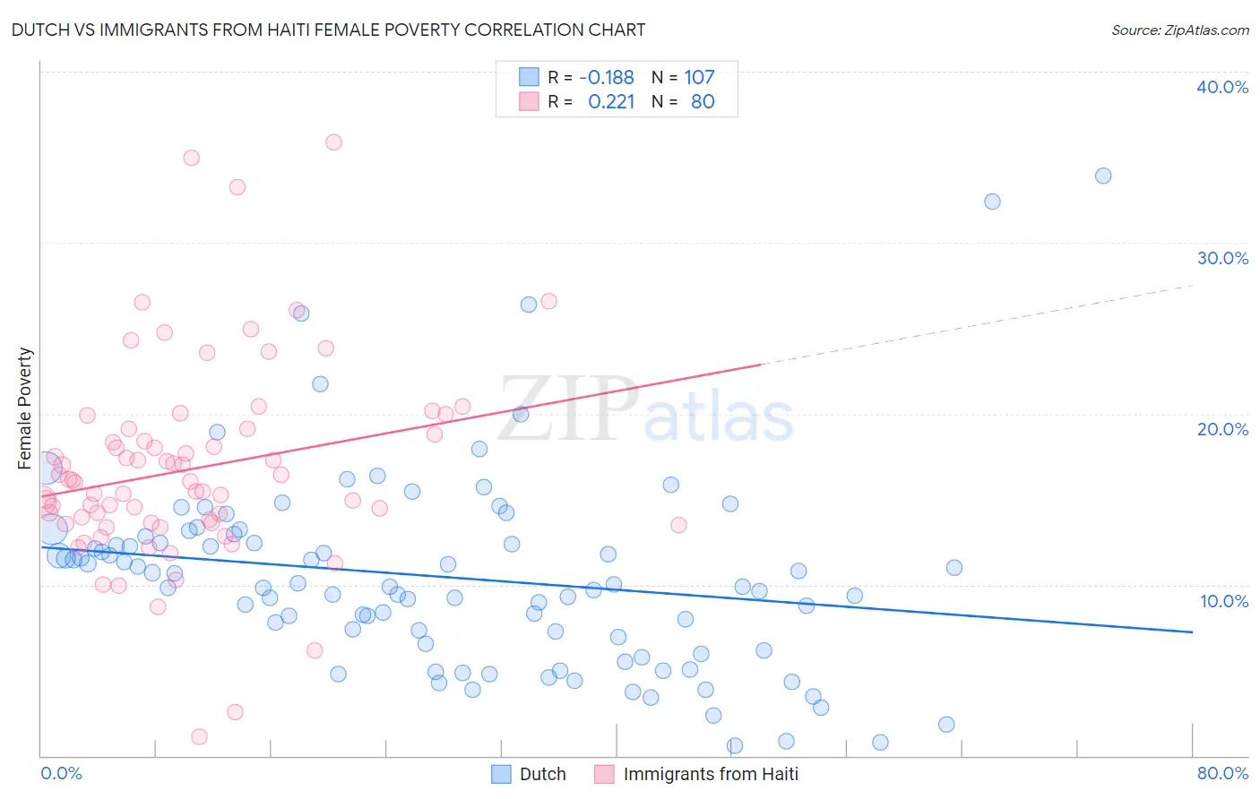 Dutch vs Immigrants from Haiti Female Poverty