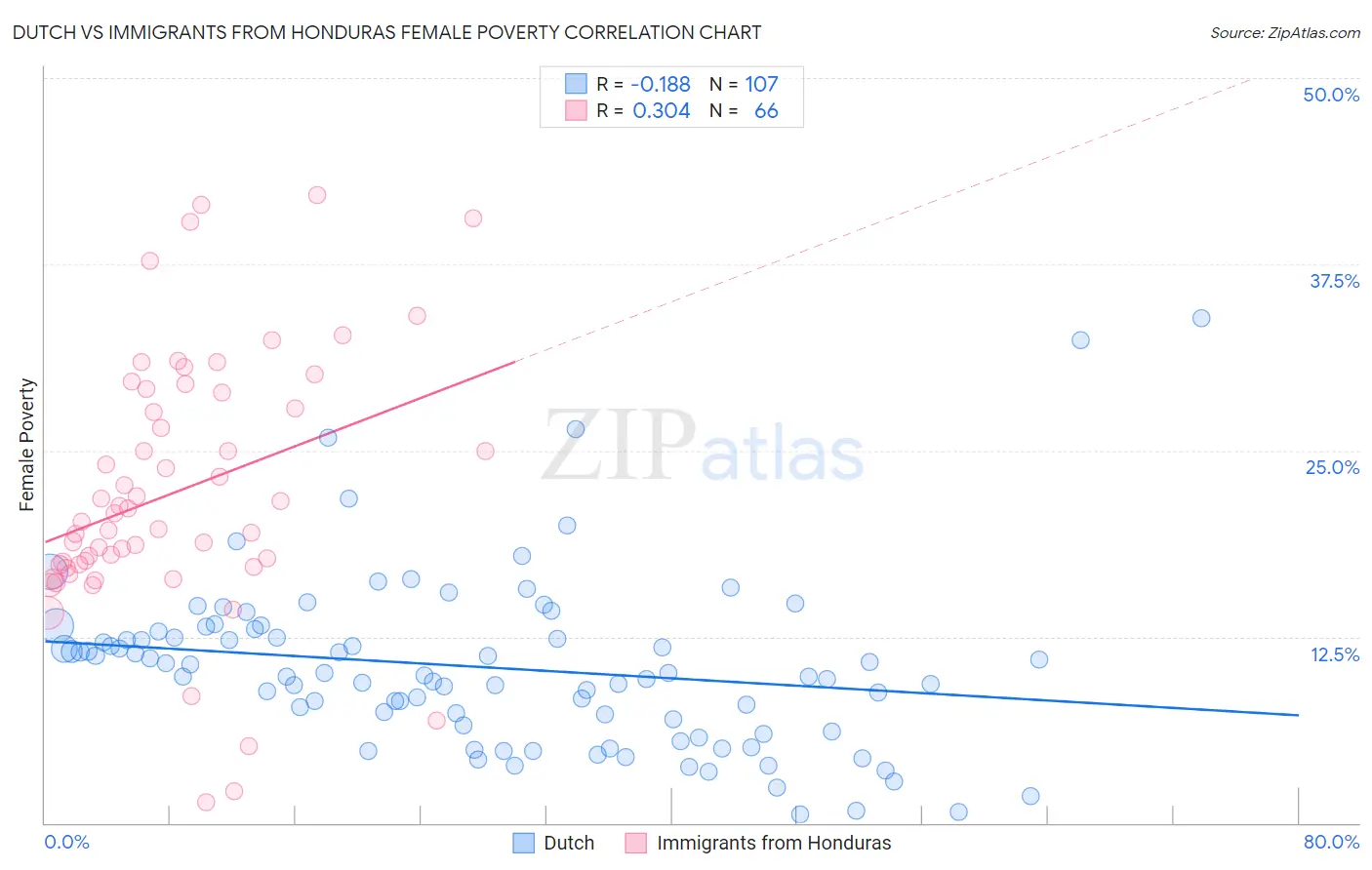 Dutch vs Immigrants from Honduras Female Poverty