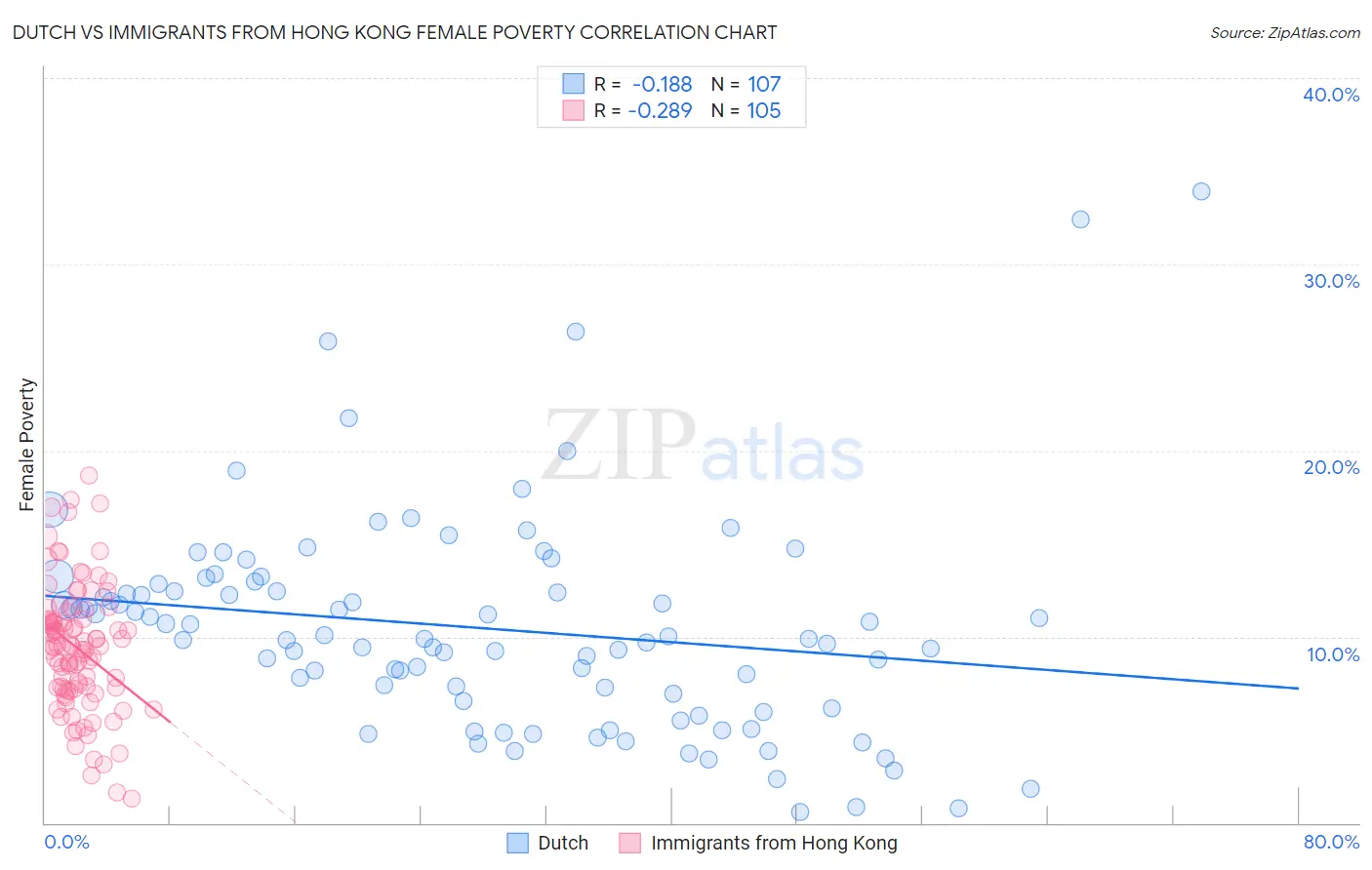 Dutch vs Immigrants from Hong Kong Female Poverty